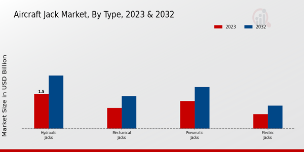 Aircraft Jack Market By type