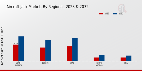 Aircraft Jack Market By regional