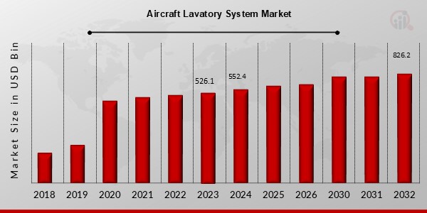 Aircraft Lavatory System Market