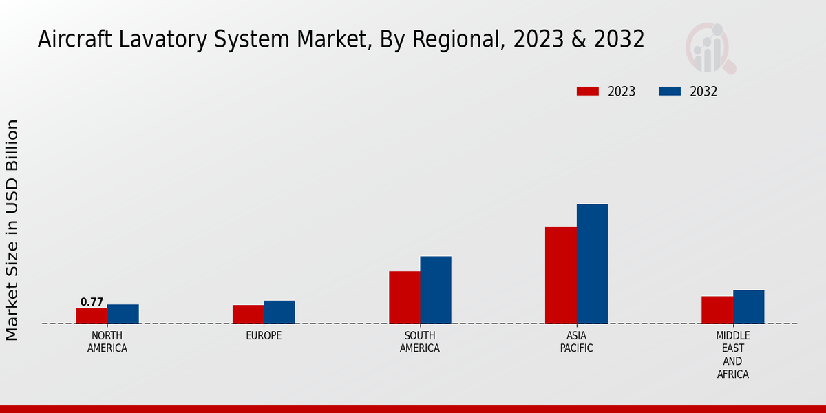 Aircraft Lavatory System Market By Regional