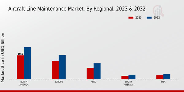 Aircraft Line Maintenance Market By Regional