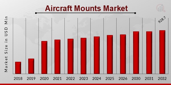 Aircraft Mounts Market