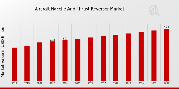 Aircraft Nacelle and Thrust Reverser Market Overview