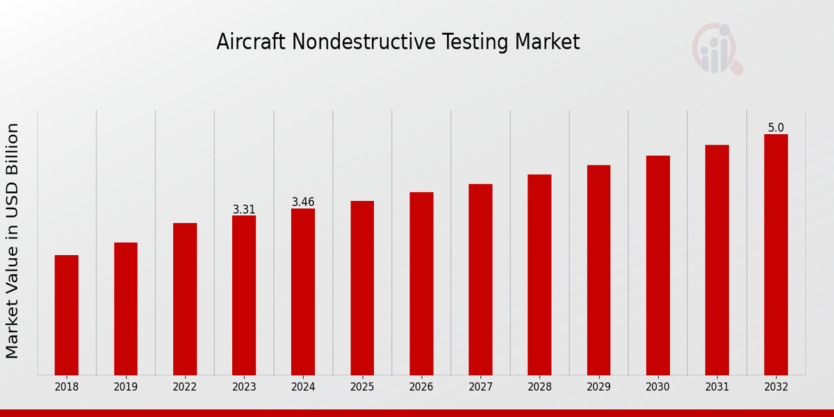 Global Aircraft Nondestructive Testing Market Overview