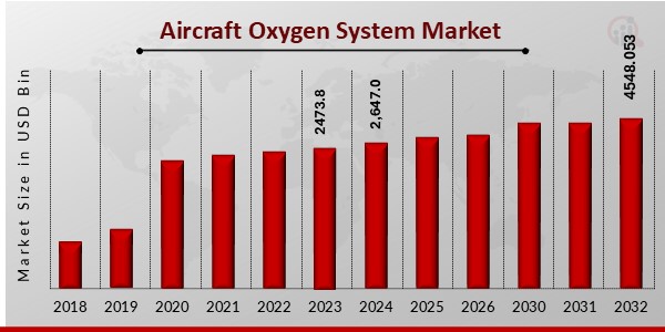 Aircraft Oxygen System Market1