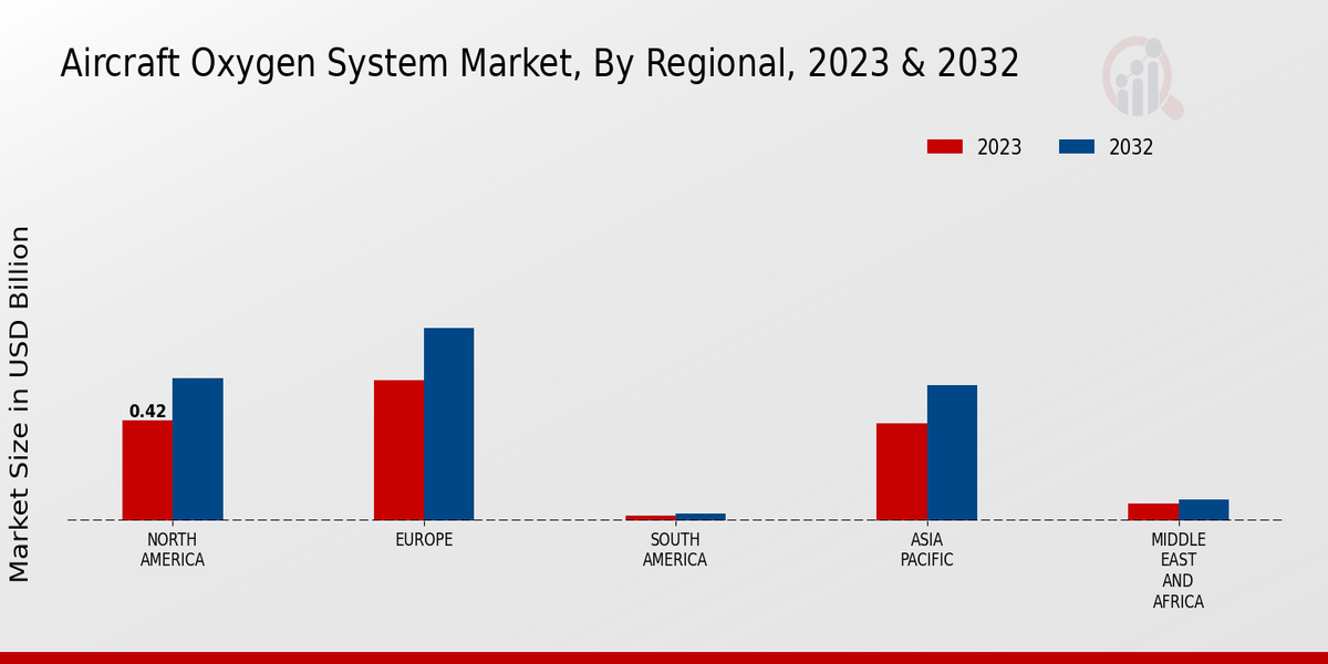 Aircraft Oxygen System Market By Regional