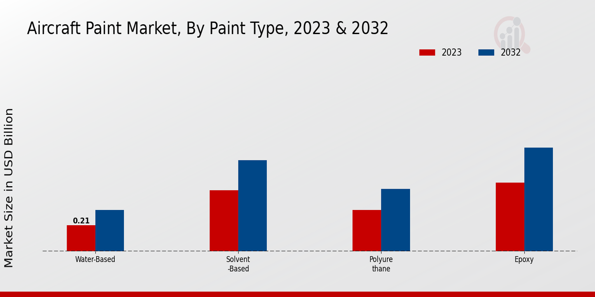 Aircraft Paint Market Paint Type