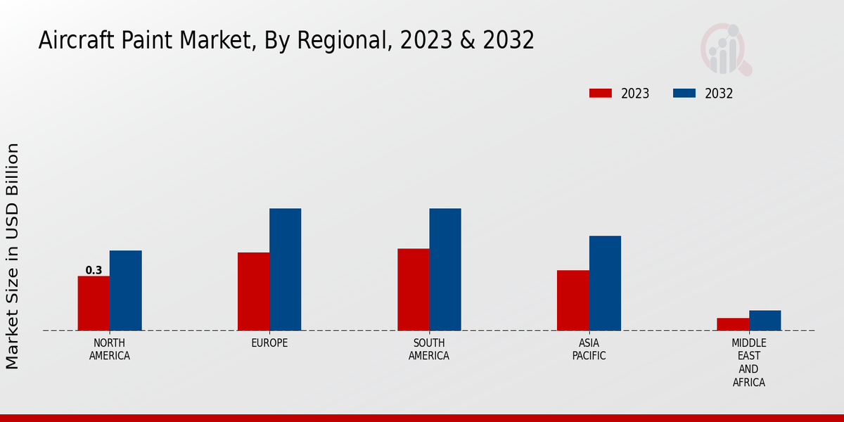 Aircraft Paint Market Regional 