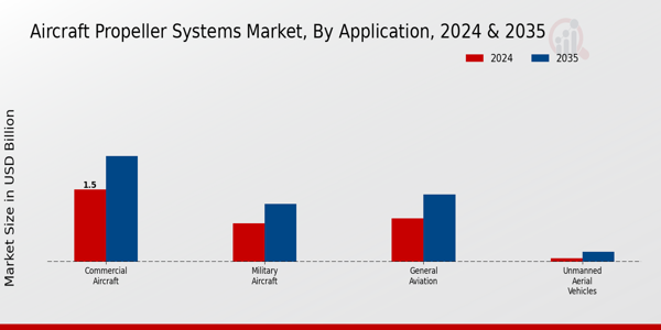 Aircraft Propeller Systems Market Application Insights