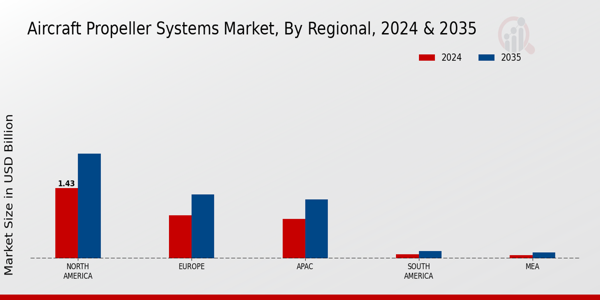 Aircraft Propeller Systems Market Regional Insights