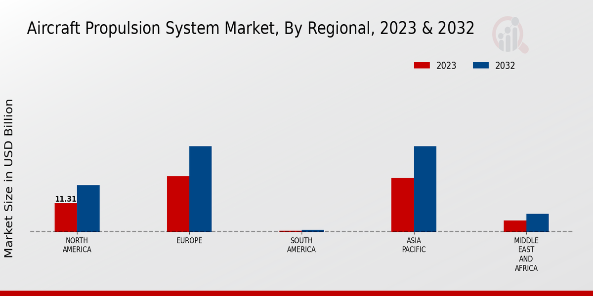 Aircraft Propulsion System Market By Regional