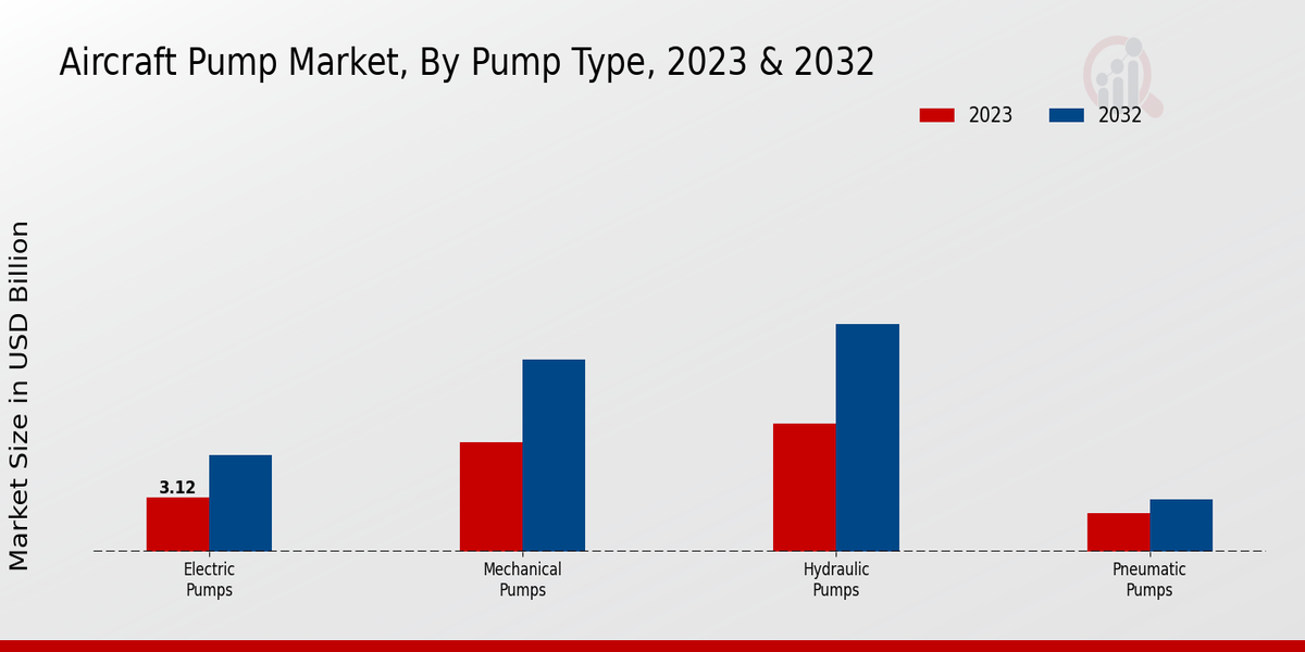 Aircraft Pump Market By type 2023-2032