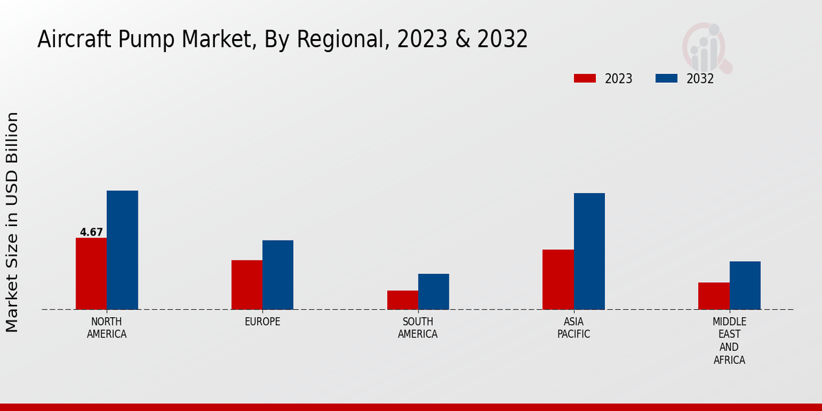 Aircraft Pump Market By Regional 2023-2032