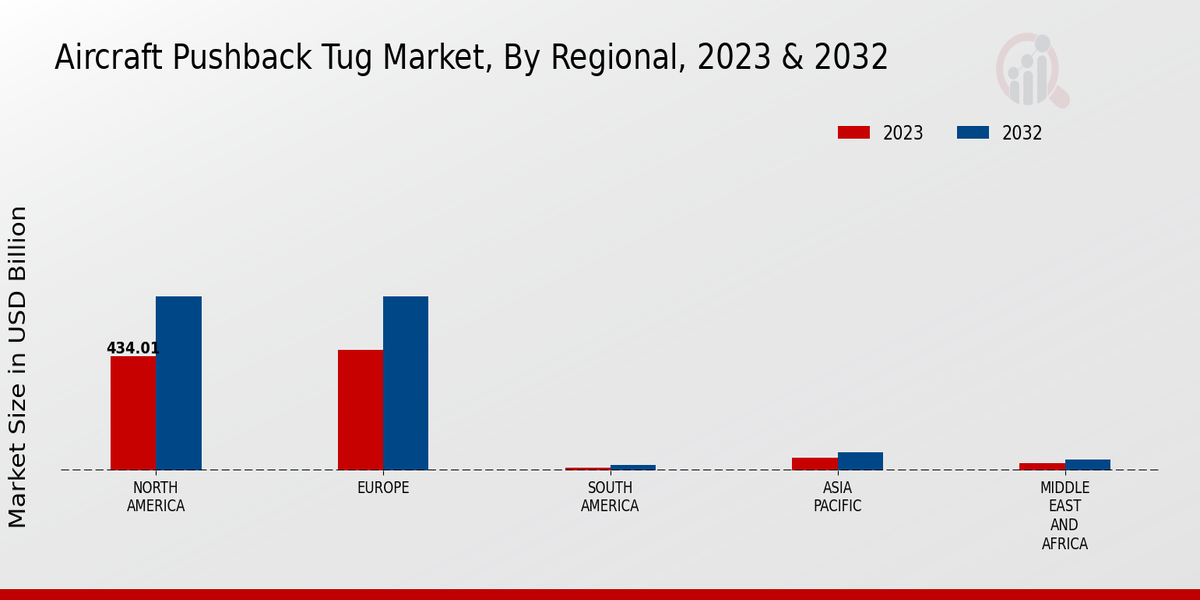 Aircraft Pushback Tug Market By Regional