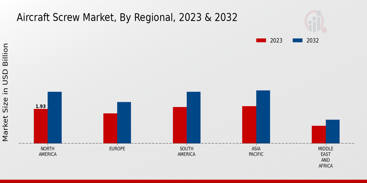 Aircraft Screw Market Regional Insights