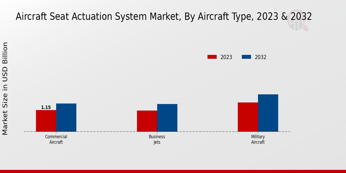 Aircraft Seat Actuation System Market By type 2023-2032