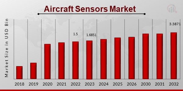 Aircraft Sensors Market