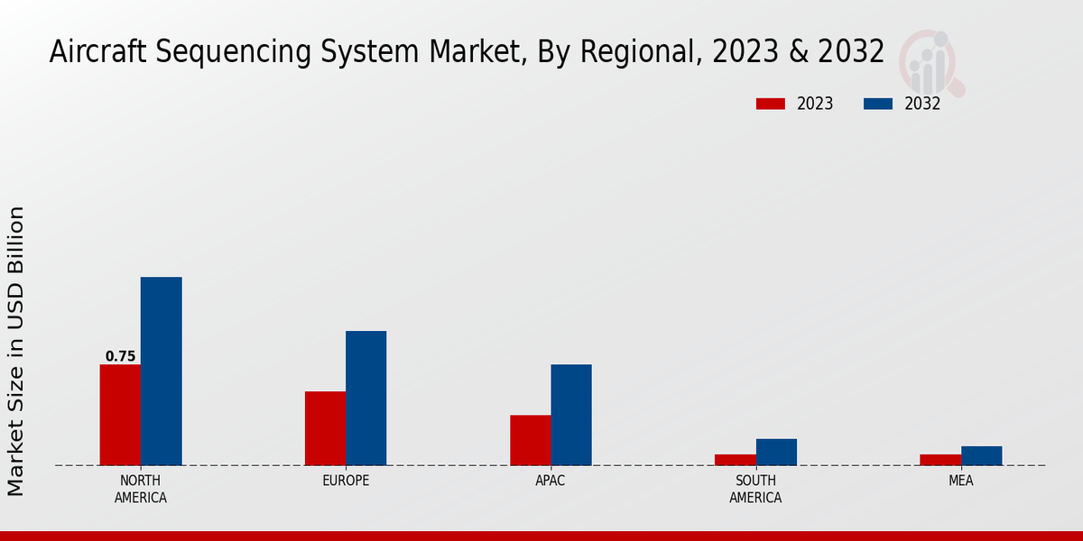 Aircraft Sequencing System Market By Region