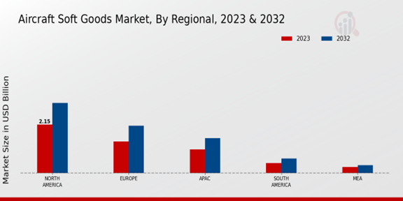 Aircraft Soft Goods Market Regional