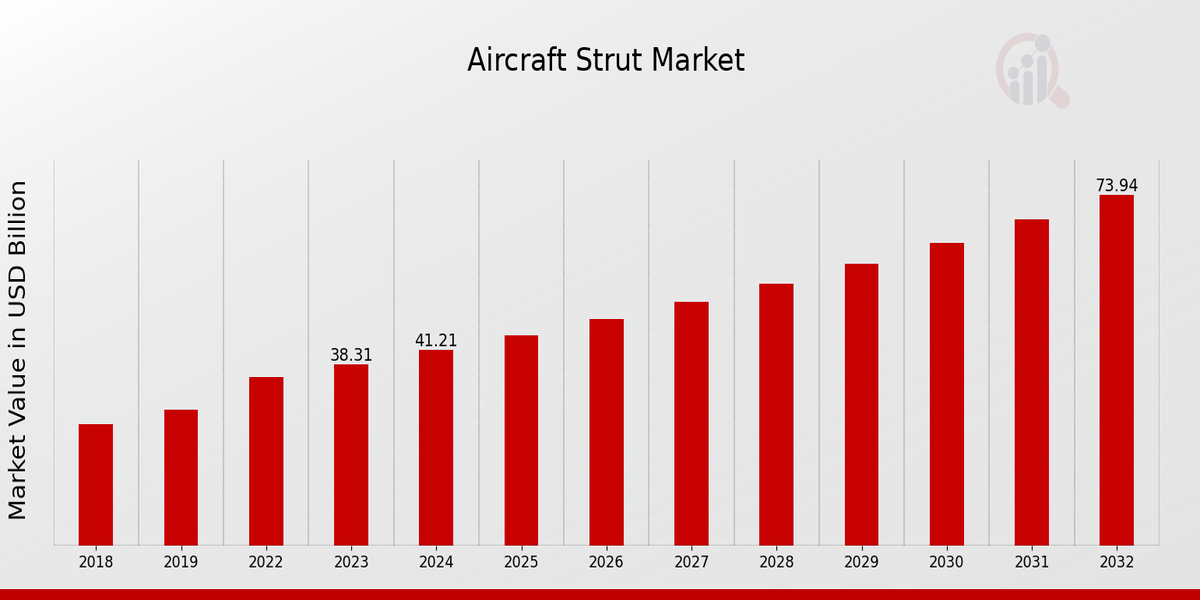 Aircraft Strut Market Overview