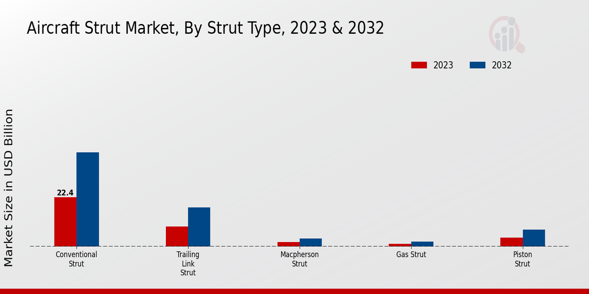 Aircraft Strut Market Strut Type Insights