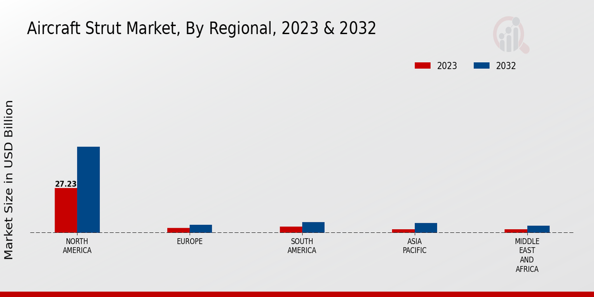 Aircraft Strut Market Regional Insights