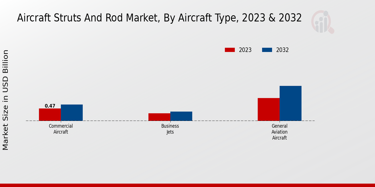 Aircraft Struts And Rod Market Aircraft Type Insights