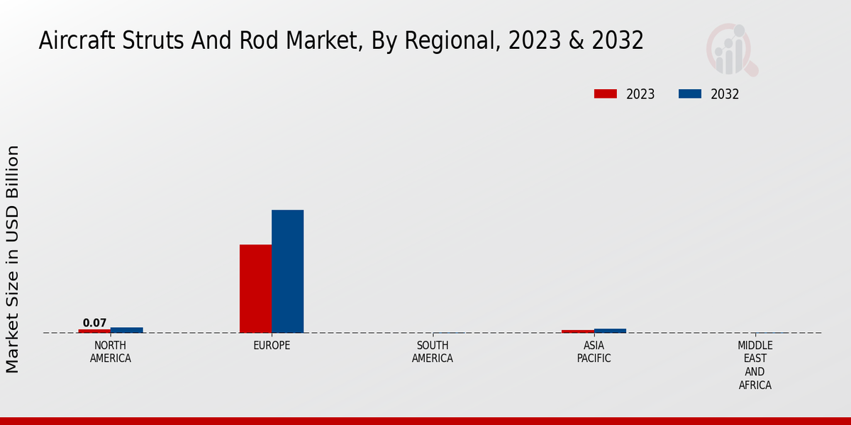 Aircraft Struts And Rod Market Regional Insights