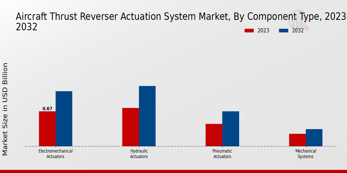 Aircraft Thrust Reverser Actuation System Market By Component Type