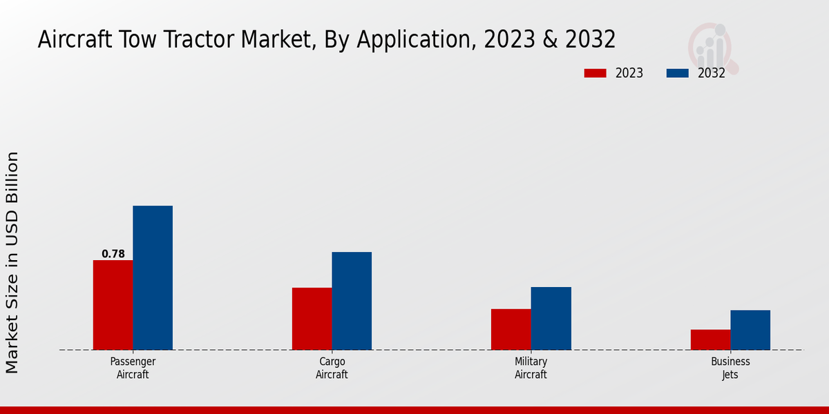 Aircraft Tow Tractor Market By Application 