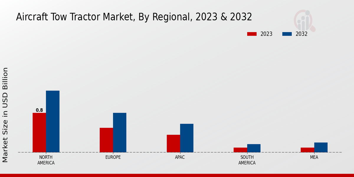 Aircraft Tow Tractor Market By Regional