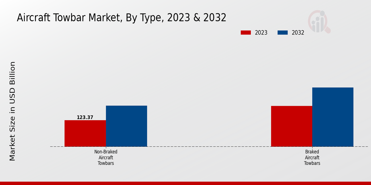 Aircraft Towbar Market Type