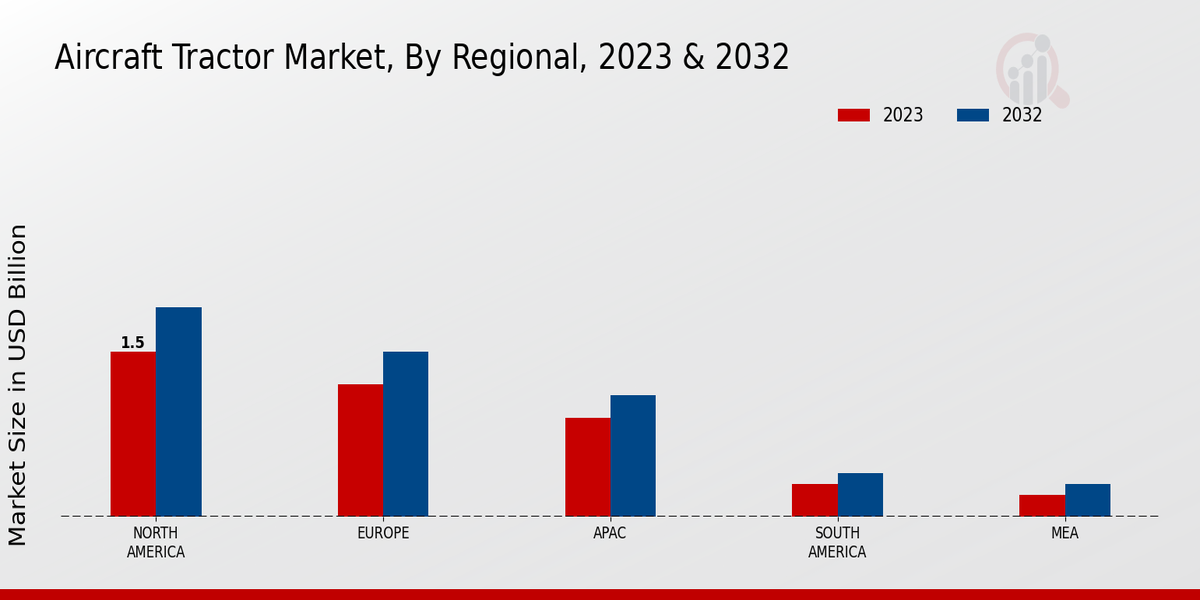 Aircraft Tractor Market By Regional