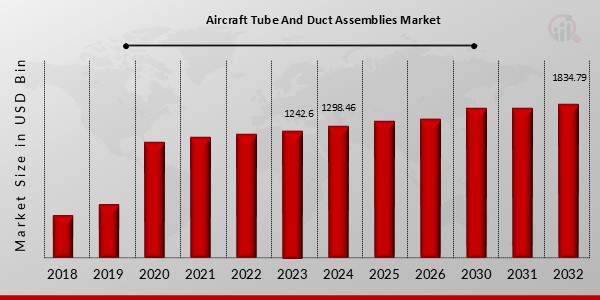 Aircraft Tube And Duct Assemblies Market