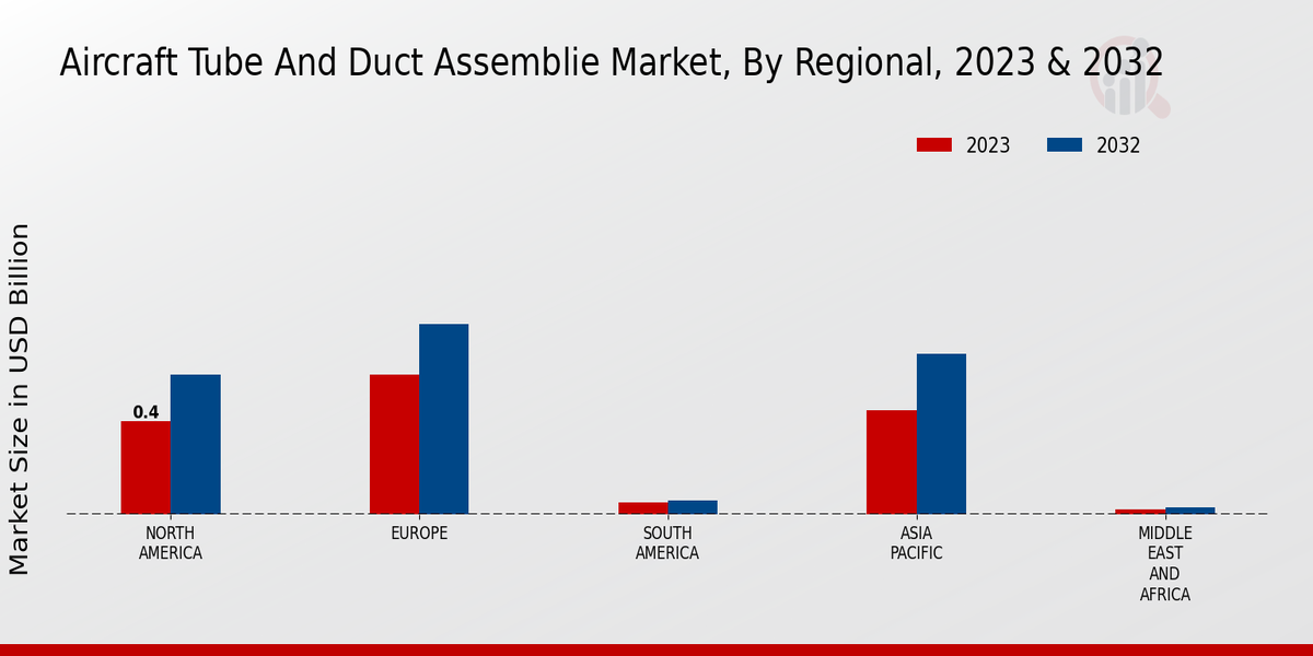 Aircraft Tube And Duct Assemblies Market Regional