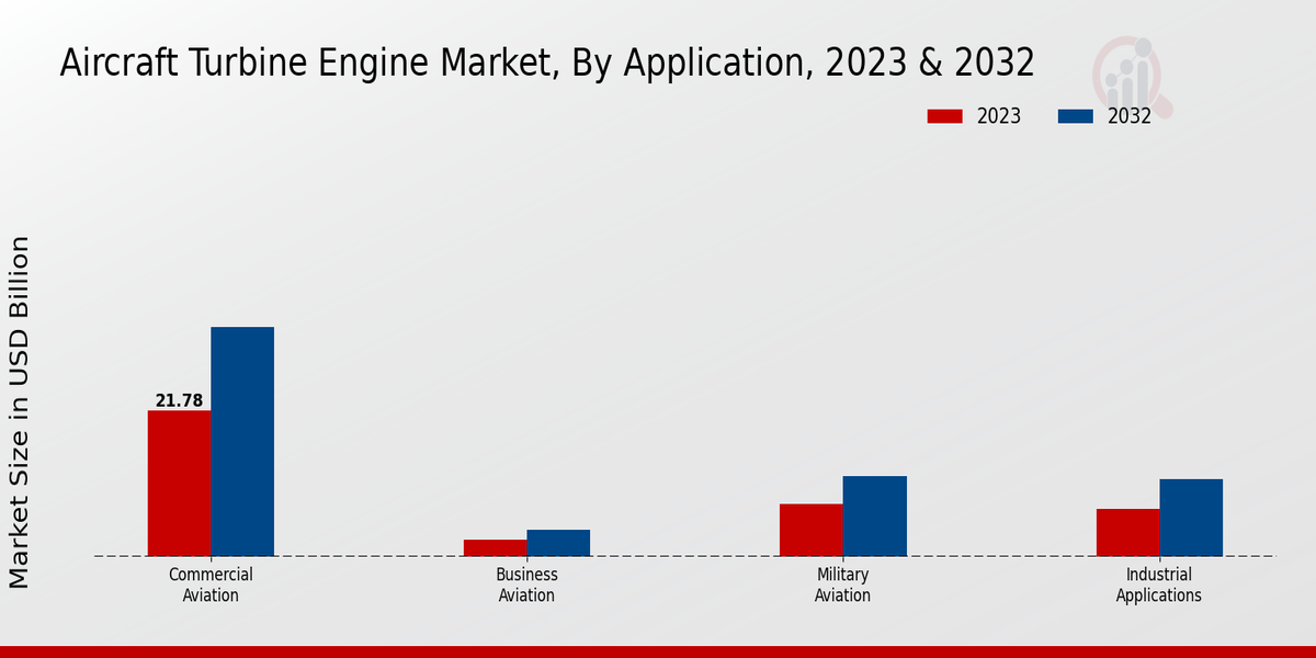 Aircraft Turbine Engine Market Application Insights