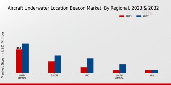 Aircraft Underwater Location Beacon Market Regional Insights