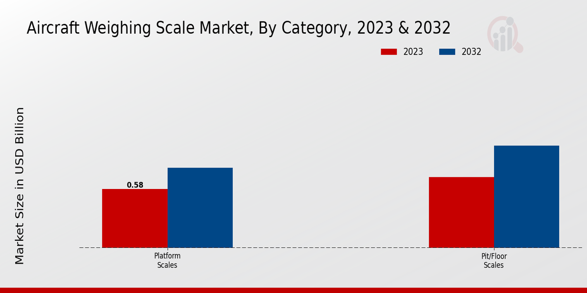 Aircraft Weighing Scale Market Category Insights