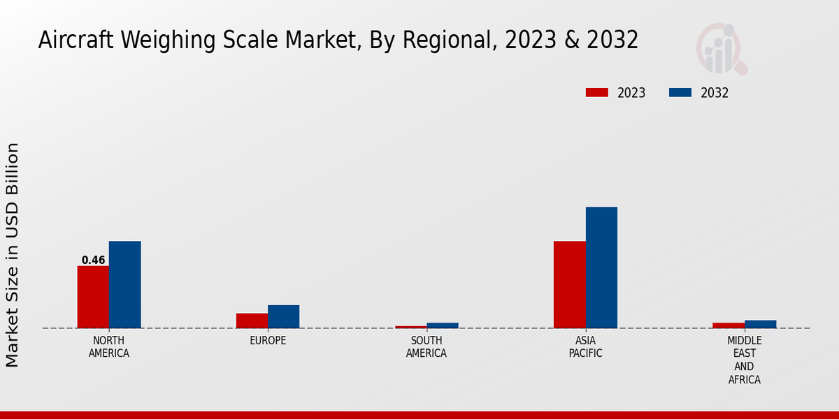 Aircraft Weighing Scale Market Regional Insights