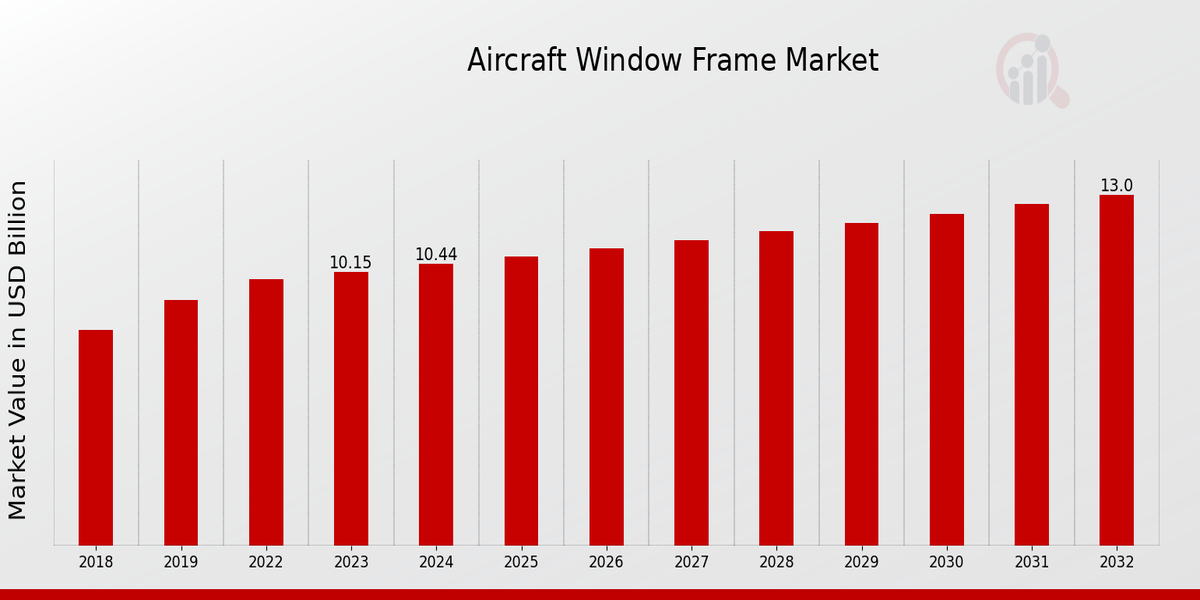 Aircraft Window Frame Market