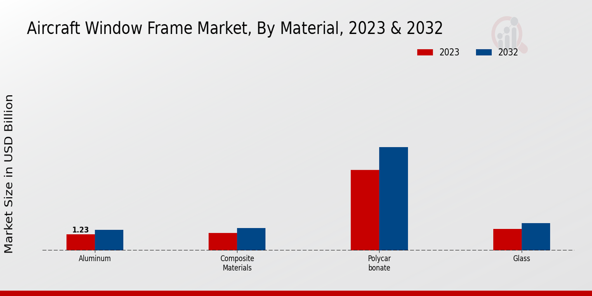 Aircraft Window Frame Market By Type 2023-2032