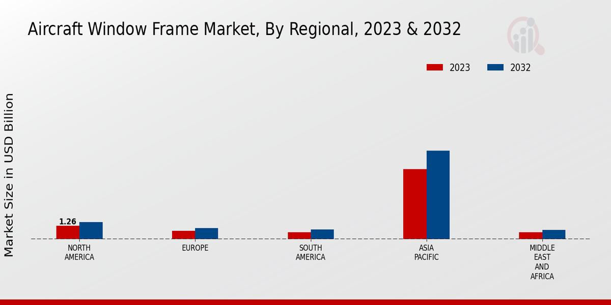 Aircraft Window Frame Market By Regional 2023-2032