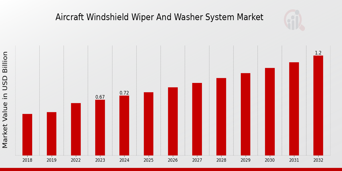 Aircraft Windshield Wiper And Washer System Market