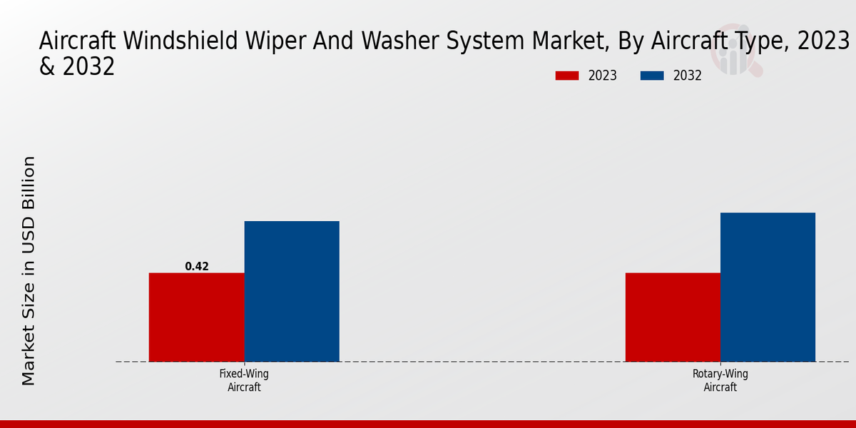 Aircraft Windshield Wiper And Washer System Market By type 2023- 2032