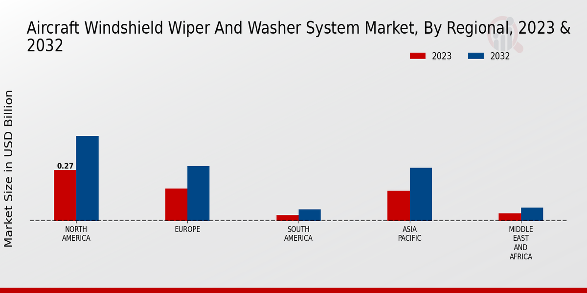 Aircraft Windshield Wiper And Washer System Market By Regional 2023-2032