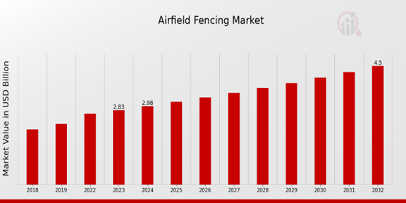 Airfield Fencing Market Overview