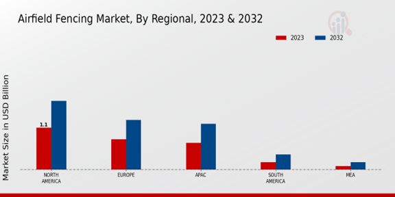 Airfield Fencing Market Regional