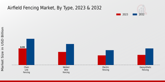 Airfield Fencing Market Type