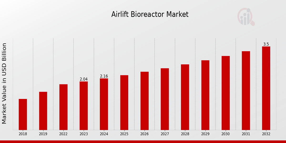 Airlift Bioreactor Market Overview