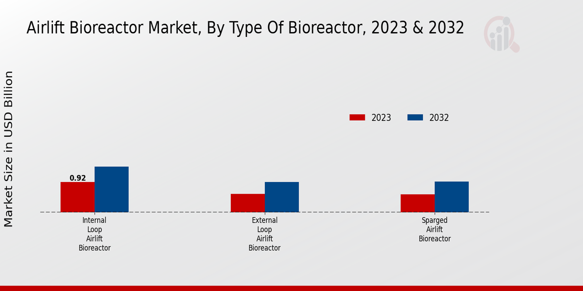 Airlift Bioreactor Market By type 2023-2032